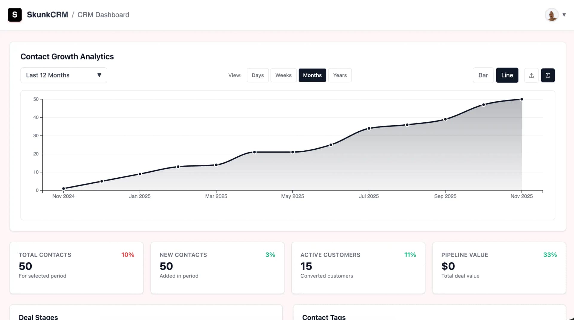 SkunkCRM Dashboard with line chart showing cumulative contact growth