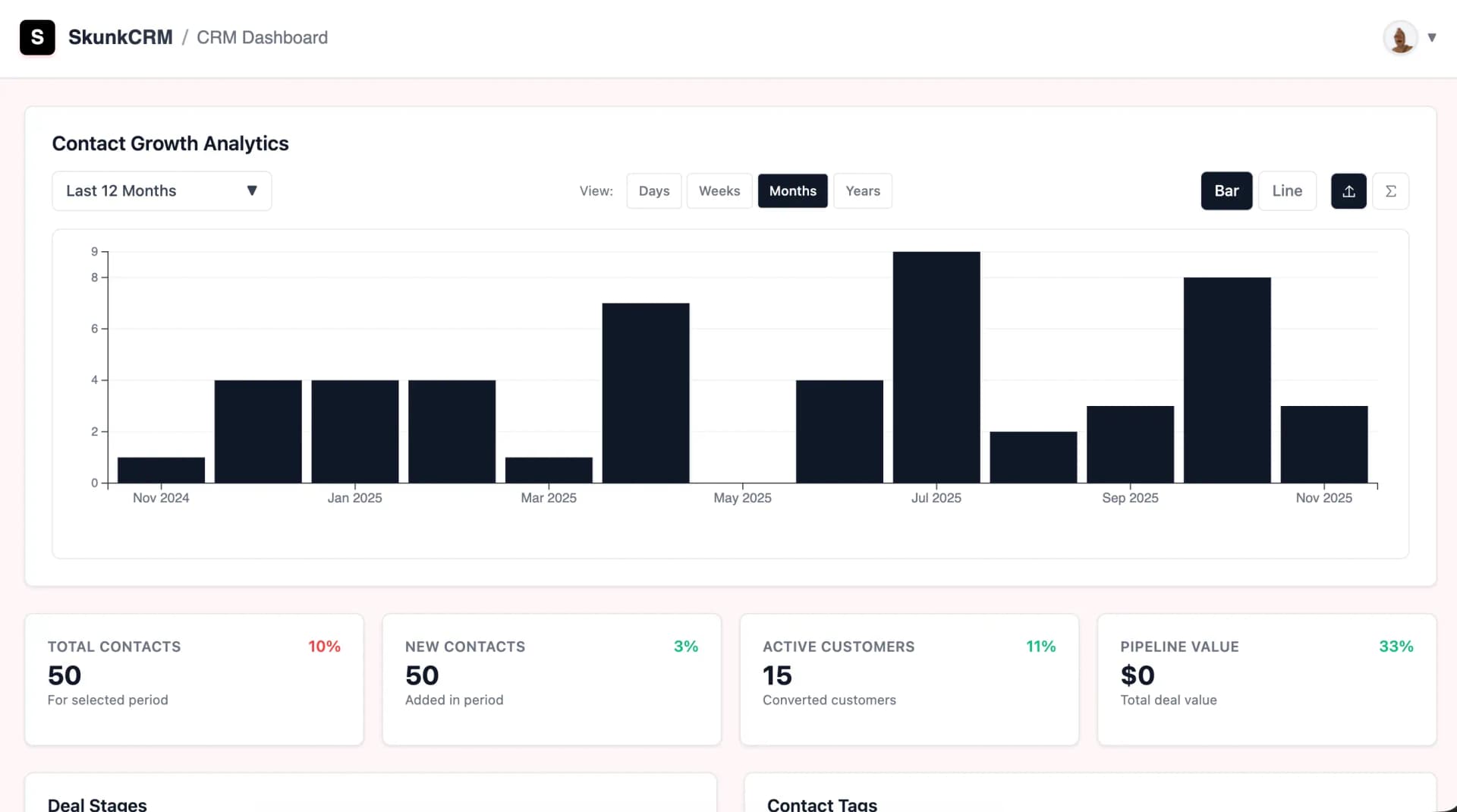 SkunkCRM Dashboard with bar chart showing individual contact additions